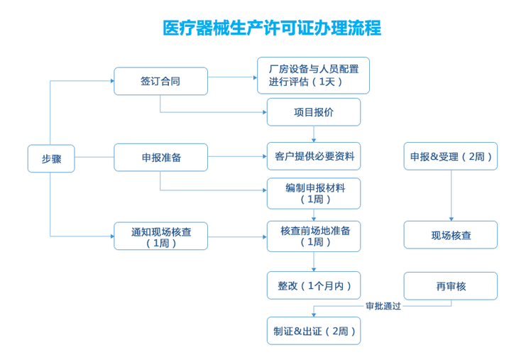 医疗器械生产许可证代办服务